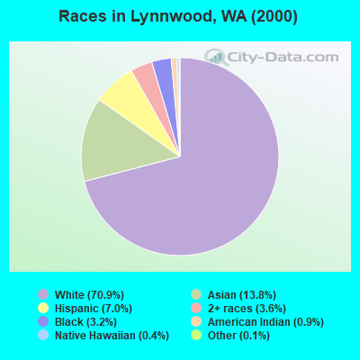Races in Lynnwood, WA (2000)