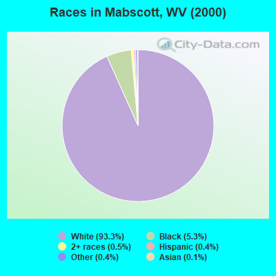 Races in Mabscott, WV (2000)