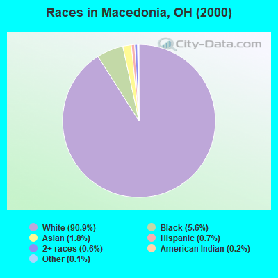 Races in Macedonia, OH (2000)