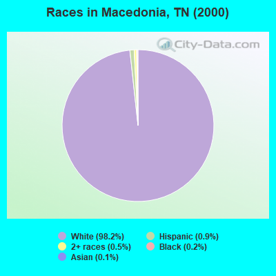 Races in Macedonia, TN (2000)