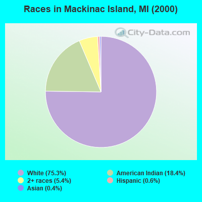 Races in Mackinac Island, MI (2000)