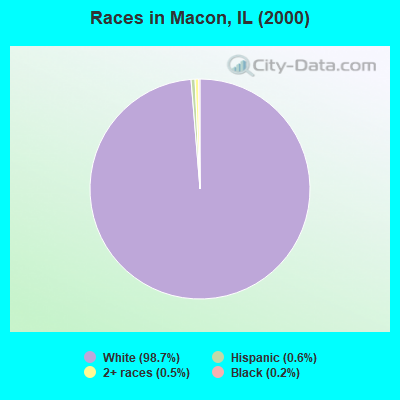 Races in Macon, IL (2000)