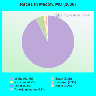 Races in Macon, MO (2000)