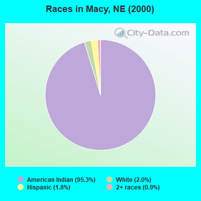 Races in Macy, NE (2000)