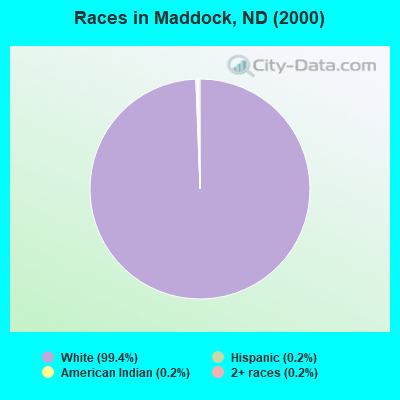 Races in Maddock, ND (2000)