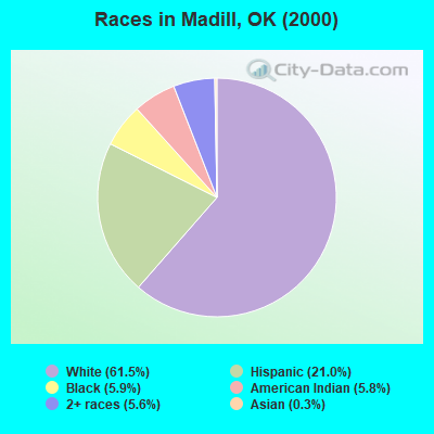 Races in Madill, OK (2000)
