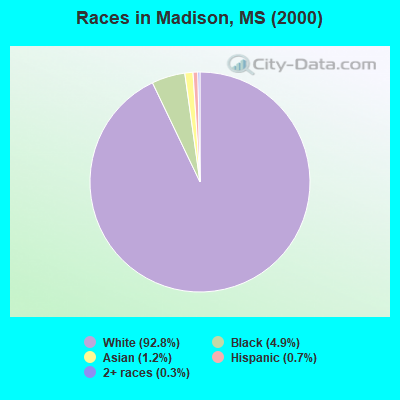 Races in Madison, MS (2000)