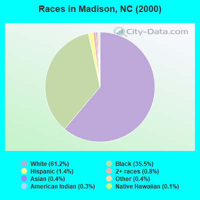 Races in Madison, NC (2000)