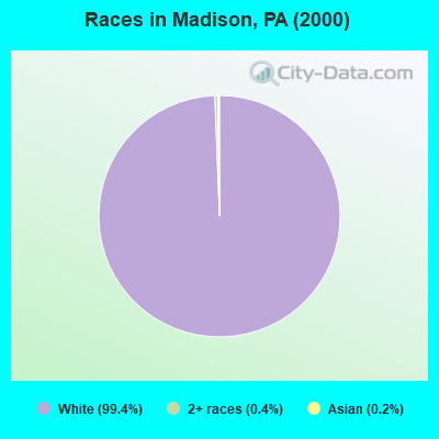 Races in Madison, PA (2000)