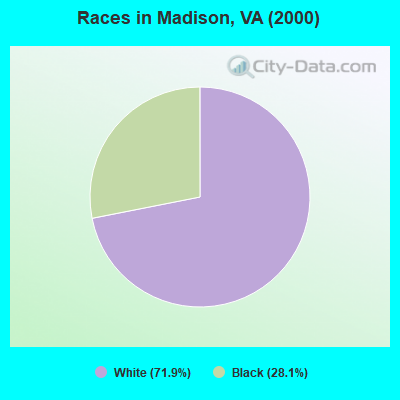 Races in Madison, VA (2000)