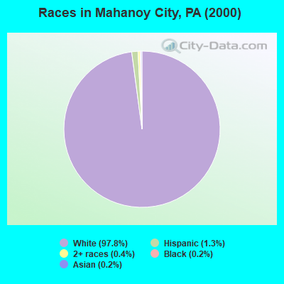 Races in Mahanoy City, PA (2000)