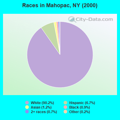 Races in Mahopac, NY (2000)
