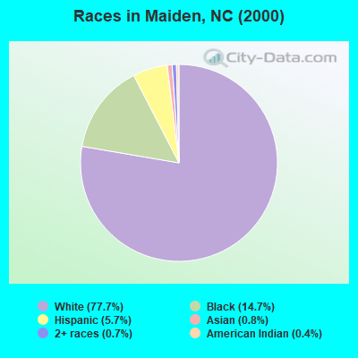 Races in Maiden, NC (2000)