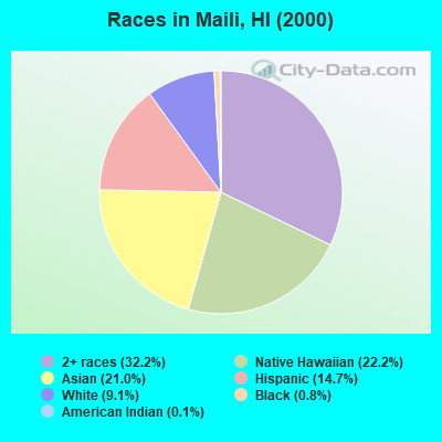 Races in Maili, HI (2000)
