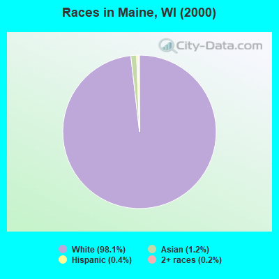 Races in Maine, WI (2000)