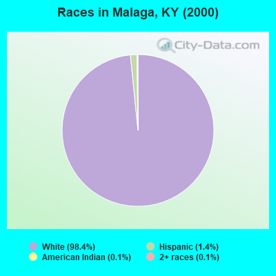 Races in Malaga, KY (2000)