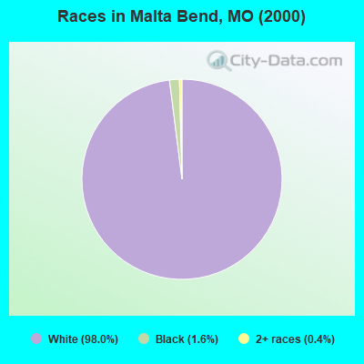 Races in Malta Bend, MO (2000)