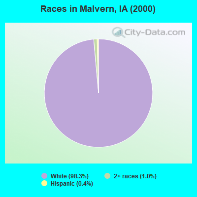 Races in Malvern, IA (2000)