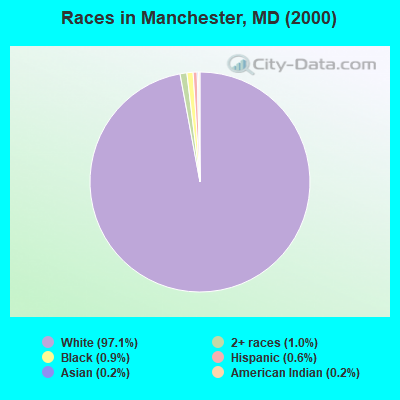 Races in Manchester, MD (2000)