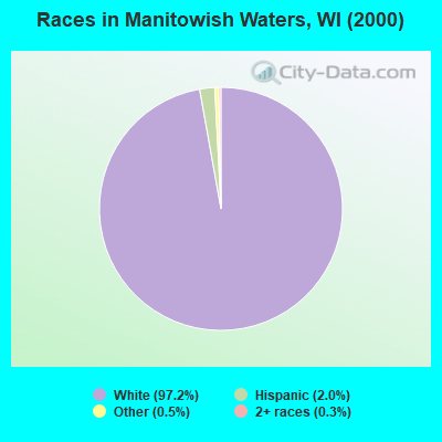 Races in Manitowish Waters, WI (2000)