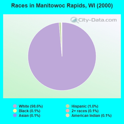 Races in Manitowoc Rapids, WI (2000)