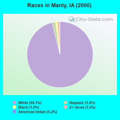 Races in Manly, IA (2000)
