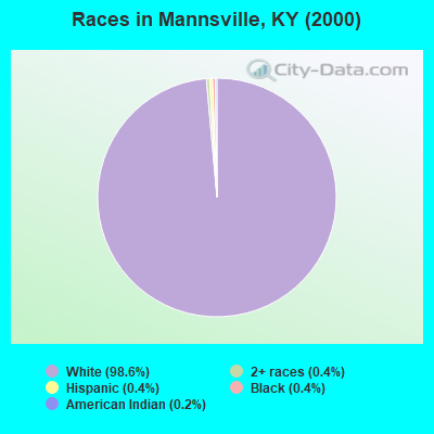 Races in Mannsville, KY (2000)