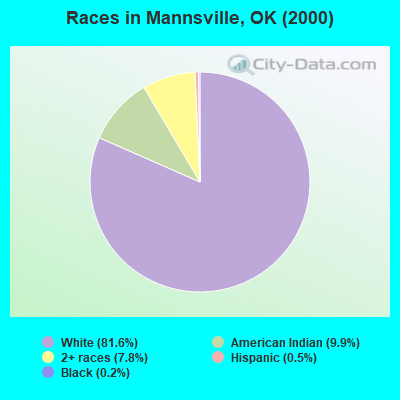 Races in Mannsville, OK (2000)