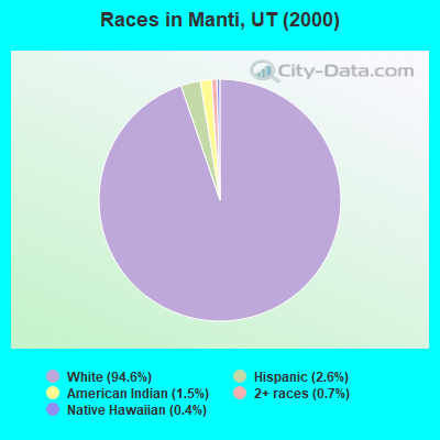 Races in Manti, UT (2000)