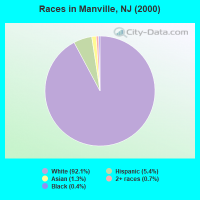 Races in Manville, NJ (2000)