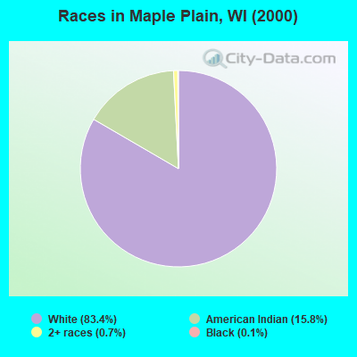 Races in Maple Plain, WI (2000)