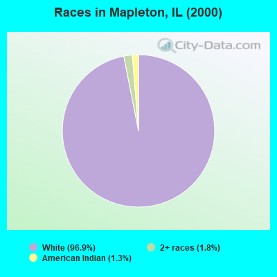 Races in Mapleton, IL (2000)