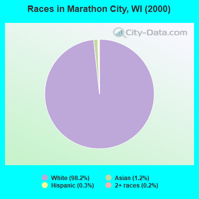 Races in Marathon City, WI (2000)