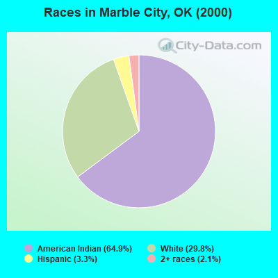 Races in Marble City, OK (2000)