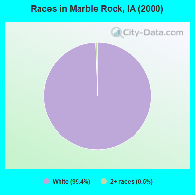 Races in Marble Rock, IA (2000)