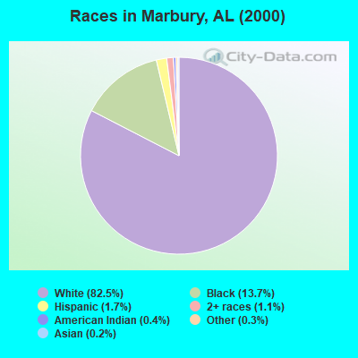 Races in Marbury, AL (2000)