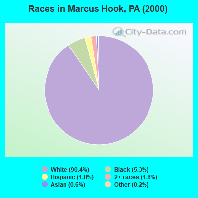 Races in Marcus Hook, PA (2000)
