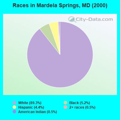 Races in Mardela Springs, MD (2000)