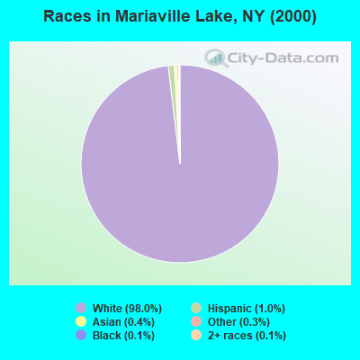 Races in Mariaville Lake, NY (2000)