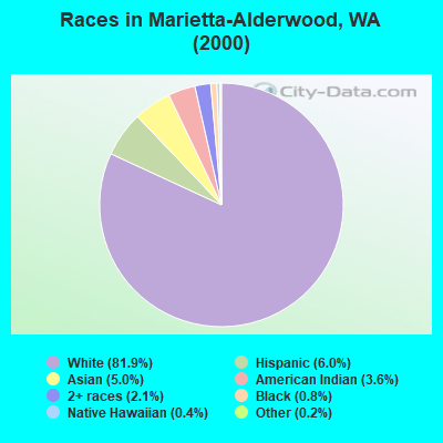 Races in Marietta-Alderwood, WA (2000)