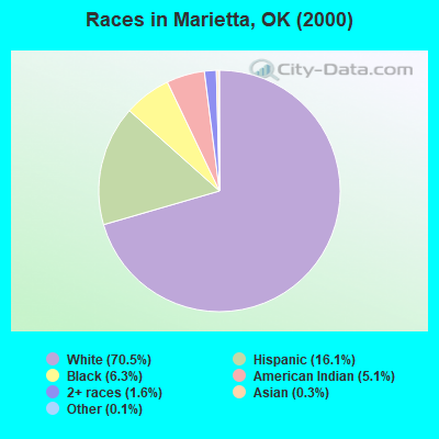 Races in Marietta, OK (2000)