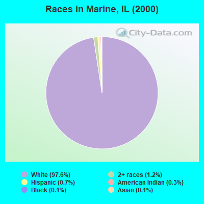 Races in Marine, IL (2000)