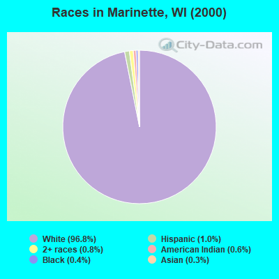 Races in Marinette, WI (2000)