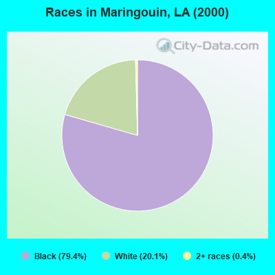 Races in Maringouin, LA (2000)