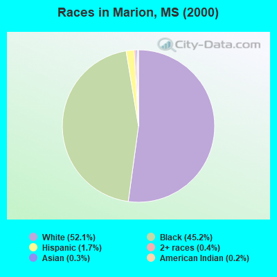 Races in Marion, MS (2000)