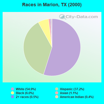 Races in Marion, TX (2000)
