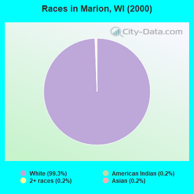 Races in Marion, WI (2000)