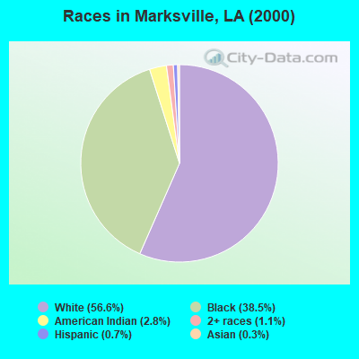 Races in Marksville, LA (2000)
