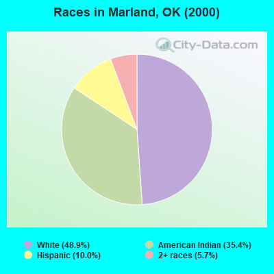 Races in Marland, OK (2000)
