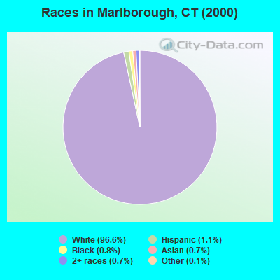 Races in Marlborough, CT (2000)